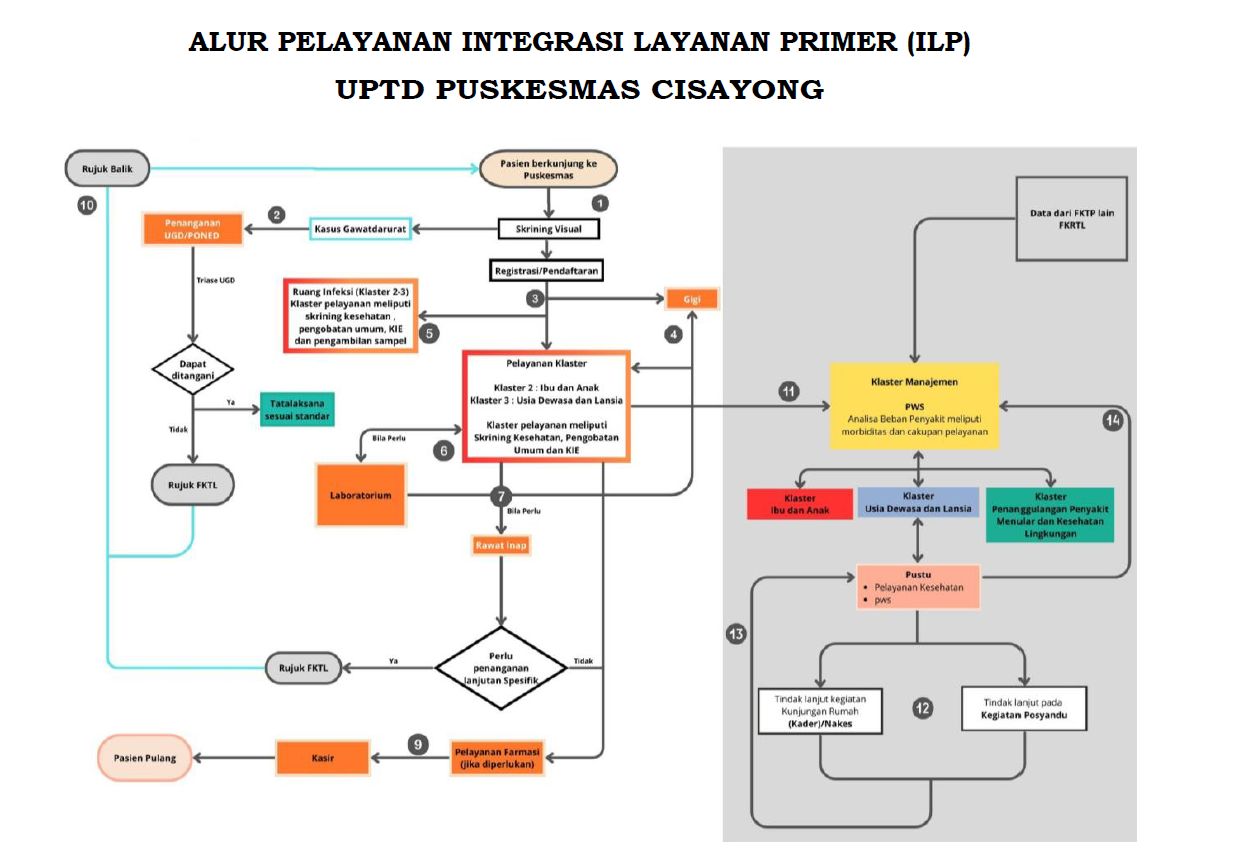 Alur Pelayanan Puskesmas